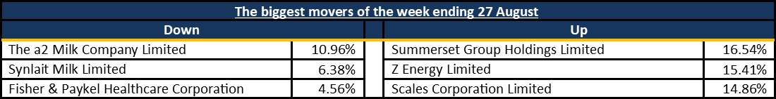 Biggest Movers 20210830